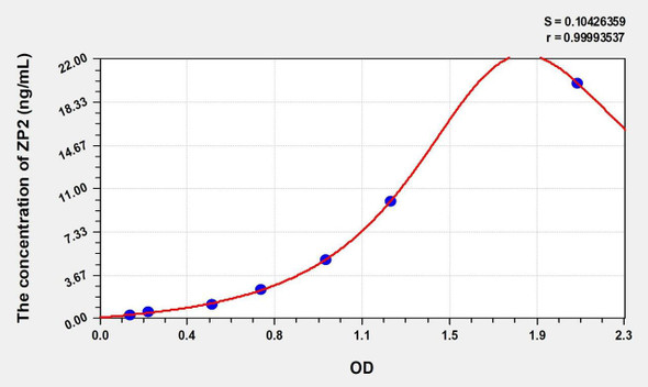 Rat ZP2 (Zona Pellucida Glycoprotein 2, Sperm Receptor) ELISA (Small Sample Volume) (AEKE10257)