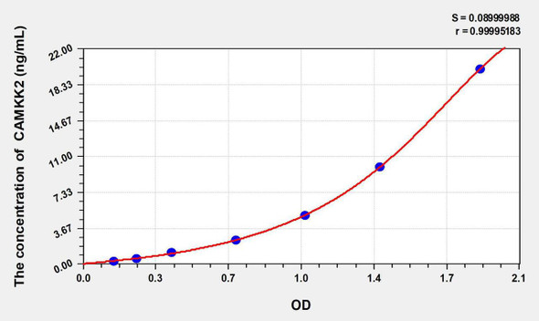 Human CAMKK2 (Calcium/Calmodulin Dependent Protein Kinase Kinase 2) ELISA Kit (AEKE10305)