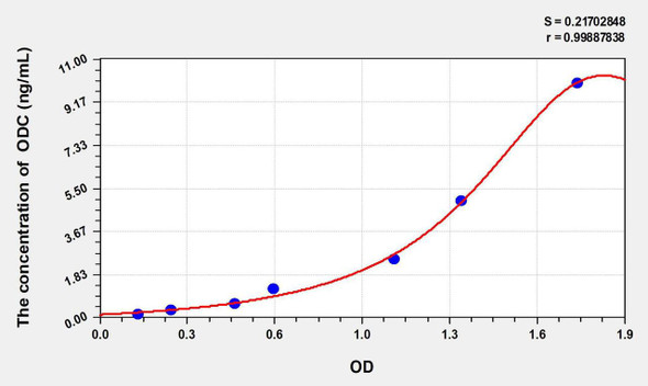 Rat ODC (Ornithine Decarboxylase) ELISA Kit (AEKE10307)