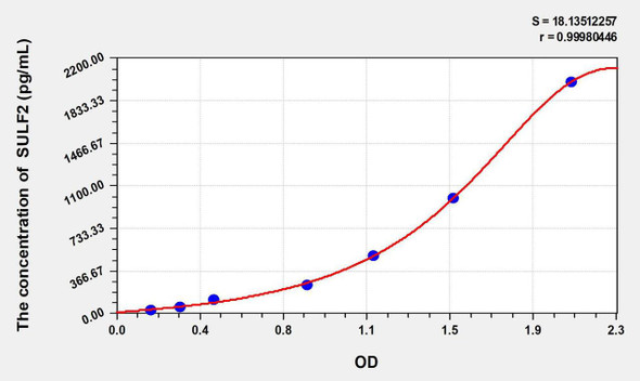 Mouse SULF2 (Sulfatase 2) ELISA Kit (AEKE10314)