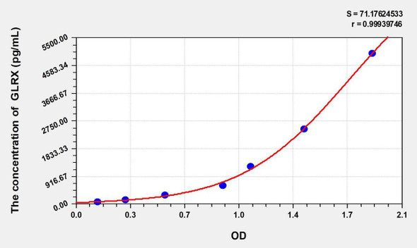 Mouse GLRX (Glutaredoxin) ELISA Kit (AEKE10318)