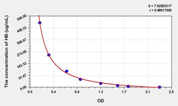Rat HB (Hemoglobin) ELISA Kit (AEKE10321)