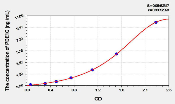 Mouse PDE1C (Phosphodiesterase 1C, Calmodulin Dependent) ELISA Kit (AEKE10329)