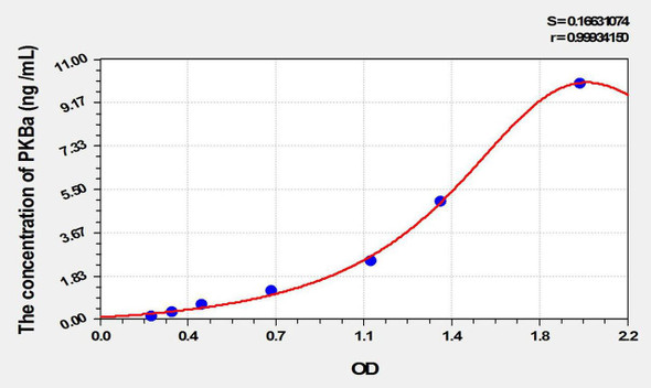 Mouse PKBa (Protein Kinase B Alpha) ELISA Kit (AEKE10351)