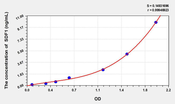 Pig SDF1 (Stromal Cell Derived Factor 1) ELISA Kit (AEKE10360)