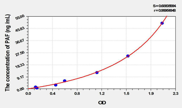 Human PAF (PCNA Associated Factor 15kDa) ELISA Kit (AEKE10383)