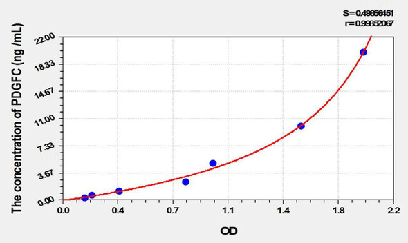 Rat PDGFC (Platelet Derived Growth Factor C) ELISA Kit (AEKE10385)