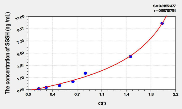Mouse SGSH (N-Sulfoglucosamine Sulfohydrolase) ELISA Kit (AEKE10391)