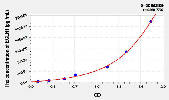 Human EGLN1 (Egl Nine Homolog 1) ELISA Kit (AEKE10419)