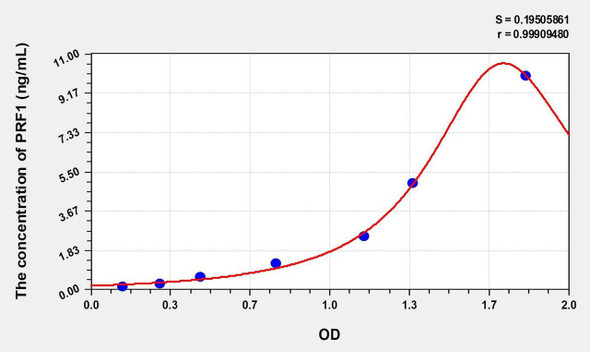 Rat PRF1 (Perforin 1) ELISA (Small Sample Volume) (AEKE10418)
