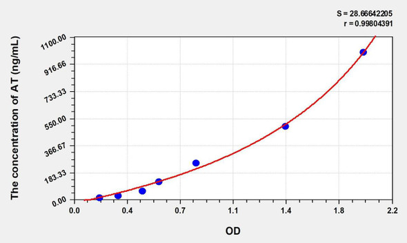 Rat AT (Antithrombin) ELISA (Small Sample Volume) (AEKE10450)