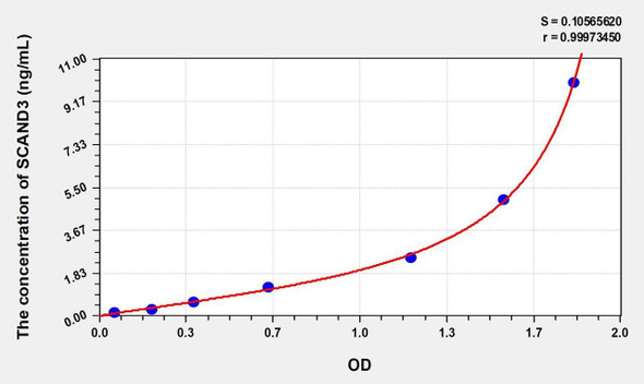 Human SCAND3 (SCAN Domain Containing Protein 3) ELISA (Small Sample Volume) (AEKE10458)