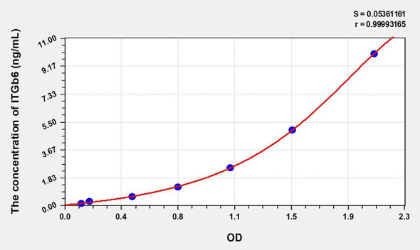 Mouse ITGb6 (Integrin Beta 6) ELISA (Small Sample Volume) (AEKE10483)