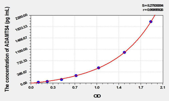 Rabbit ADAMTS4 (A Disintegrin And Metalloproteinase With Thrombospondin 4) ELISA Kit (AEKE10484)