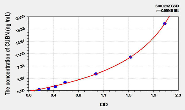 Rat CUBN (Cubilin) ELISA Kit (AEKE10491)