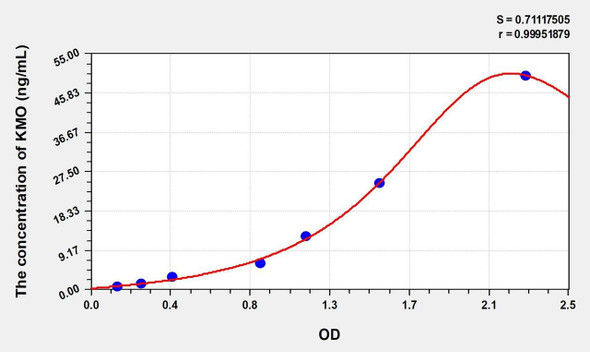 Rat KMO (Kynurenine-3-Monooxygenase) ELISA (Small Sample Volume) (AEKE10503)