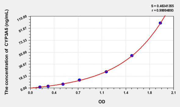 Rat CYP3A5 (Cytochrome P450 3A5) ELISA Kit (AEKE10508)