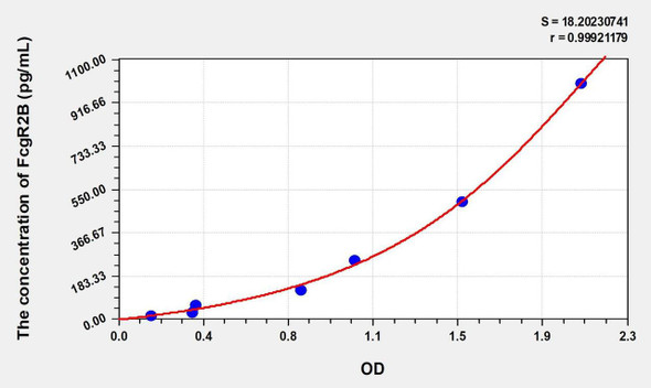 Human FcgR2B (Fc Fragment Of IgG Low Affinity IIb, Receptor) ELISA (Small Sample Volume) (AEKE10515)