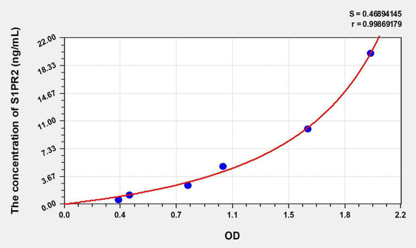 Mouse S1PR2 (Sphingosine 1 Phosphate Receptor 2) ELISA (Small Sample Volume) (AEKE10524)