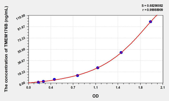 Human TMEM176B (Transmembrane Protein 176B) ELISA (Small Sample Volume) (AEKE10542)