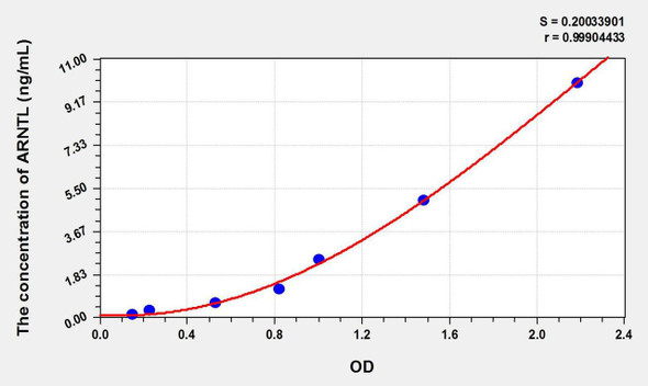 Mouse ARNTL (Aryl Hydrocarbon Receptor Nuclear Translocator Like Protein) ELISA Kit (AEKE10634)