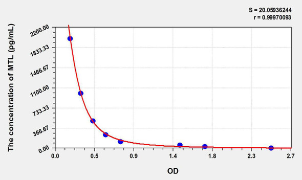 Mouse MTL (Motilin) ELISA Kit (AEKE10653)
