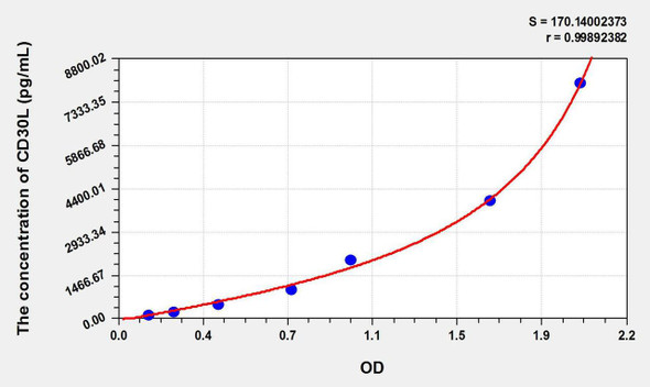 Rat CD30L (Cluster Of Differentiation 30 Ligand) ELISA Kit (AEKE10657)