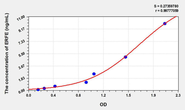 Human ERFE (Erythroferrone) ELISA Kit (AEKE10670)