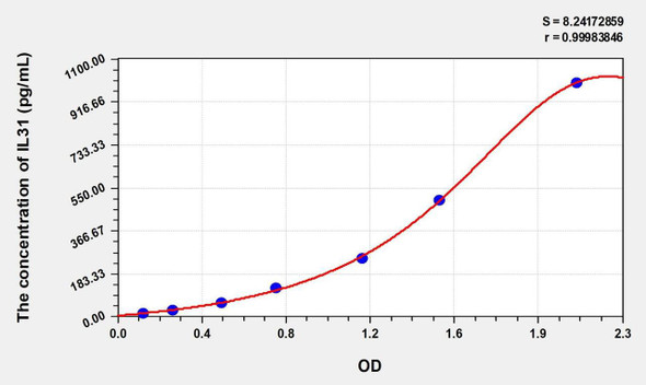 Rat IL31 (Interleukin 31) ELISA (Small Sample Volume) (AEKE10697)