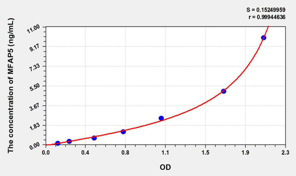Rat MFAP5 (Microfibrillar Associated Protein 5) ELISA Kit (AEKE10702)