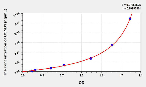 Rat CCND1 (Cyclin D1) ELISA Kit (AEKE10734)