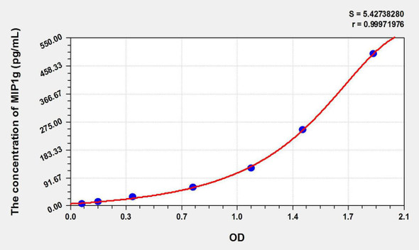 Mouse MIP1g (Macrophage Inflammatory Protein 1 Gamma) ELISA Kit (AEKE10762)