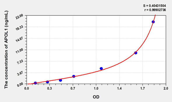 Mouse APOL1 (Apolipoprotein L) ELISA Kit (AEKE10775)