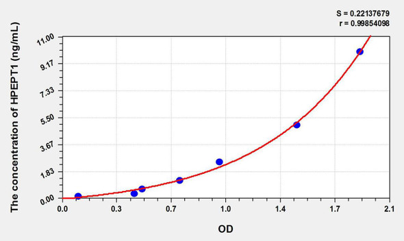 Rat HPEPT1 (Hydrogen Ion/Peptide Transporter 1) ELISA Kit (AEKE10777)