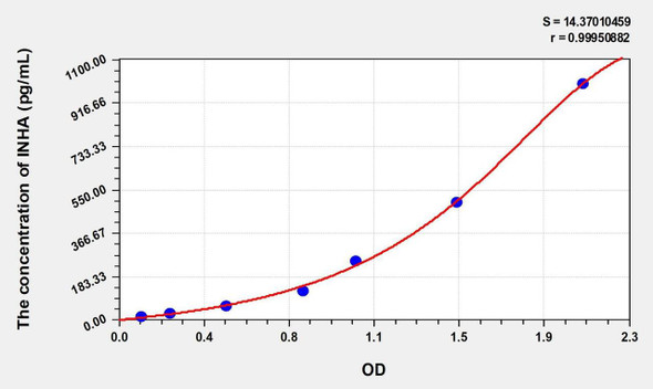 Mouse INHA (Inhibin A) ELISA (Small Sample Volume) (AEKE10782)