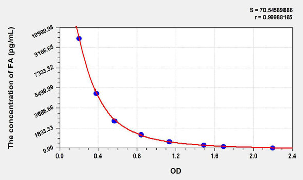 FA (Folic Acid) ELISA Kit (AEKE10790)