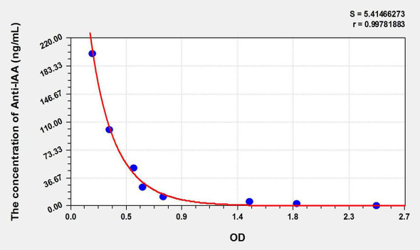 Human Anti-IAA (Anti-Insulin Autoantibody Antibody) ELISA Kit (AEKE10801)