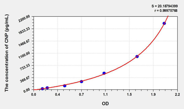 Rat CNP (C-Type Natriuretic Peptide) ELISA Kit (AEKE10823)