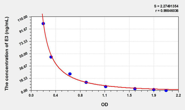 E3 (Estriol) ELISA Kit (AEKE10826)