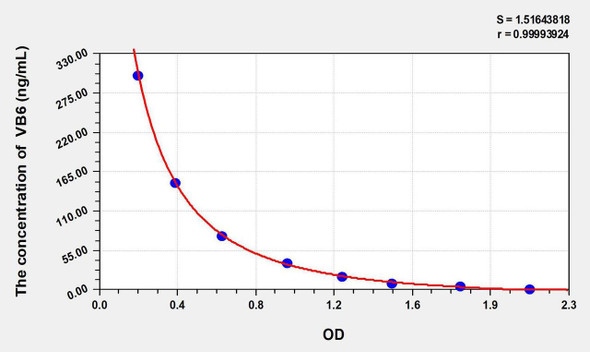 VB6 (Vitamin B6) ELISA Kit (AEKE10839)