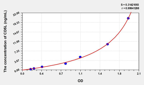 Mouse CD5L (CD5 Antigen Like Protein) ELISA (Small Sample Volume) (AEKE10869)