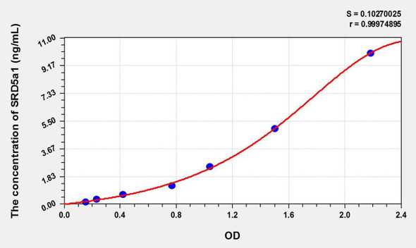 Rat SRD5a1 (Steroid 5 Alpha Reductase 1) ELISA Kit (AEKE10870)