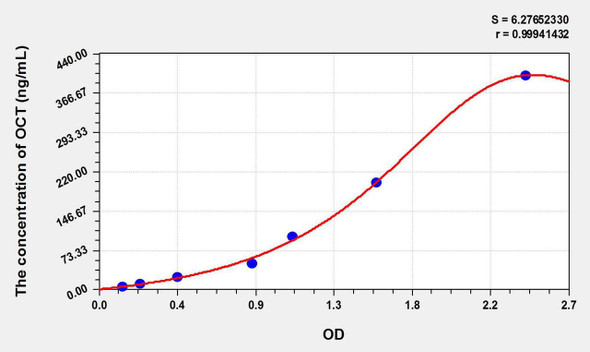 Bovine OCT (Ornithine Carbamoyl Transferase) ELISA Kit (AEKE10872)