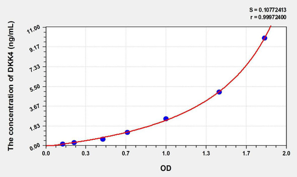 Mouse DKK4 (Dickkopf Related Protein 4) ELISA (Small Sample Volume) (AEKE10876)