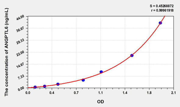 Rat ANGPTL6 (Angiopoietin Like Protein 6) ELISA Kit (AEKE10889)