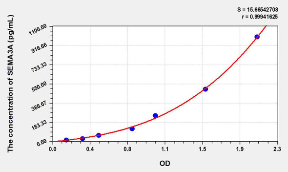 Rat SEMA3A (Semaphorin 3A) ELISA Kit (AEKE10886)