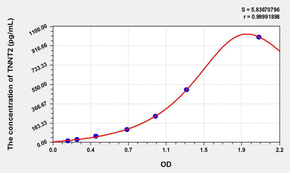 Pig cTnT/TNNT2 (Troponin T Type 2, Cardiac) ELISA Kit (AEKE10914)