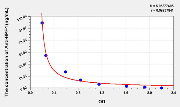 Human Anti-HPF4 (Anti-Heparin/Platelet Factor 4 Antibody) ELISA Kit (AEKE10919)