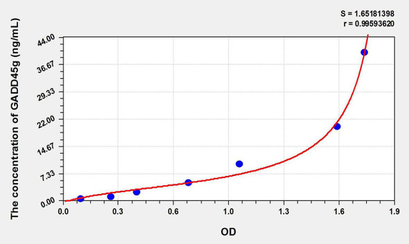 Mouse GADD45g (Growth Arrest And DNA Damage Inducible Protein Gamma) ELISA Kit (AEKE10927)