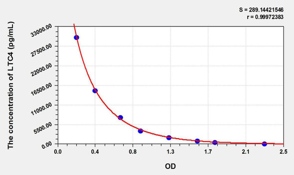 LTC4 (Leukotriene C4) ELISA Kit (AEKE10967)